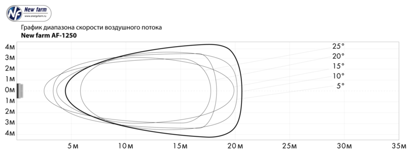 График диапазона скорости воздушного потока